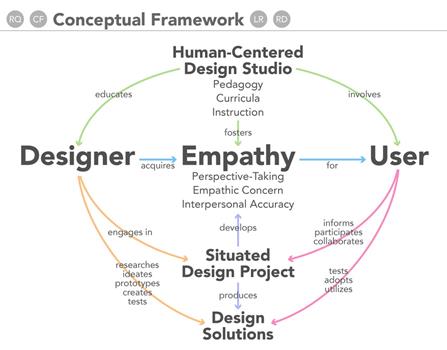Empathy Expression and Development: Conceptual Framework